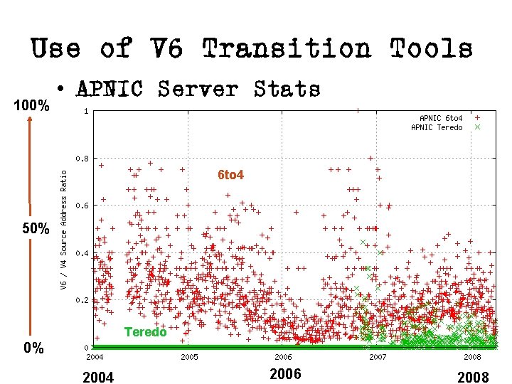 Use of V 6 Transition Tools 100% • APNIC Server Stats 6 to 4