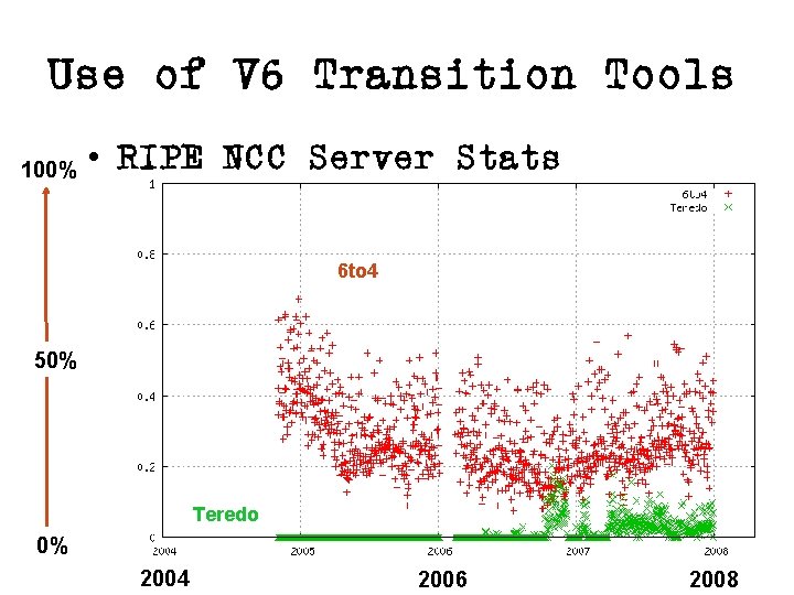 Use of V 6 Transition Tools 100% • RIPE NCC Server Stats 6 to