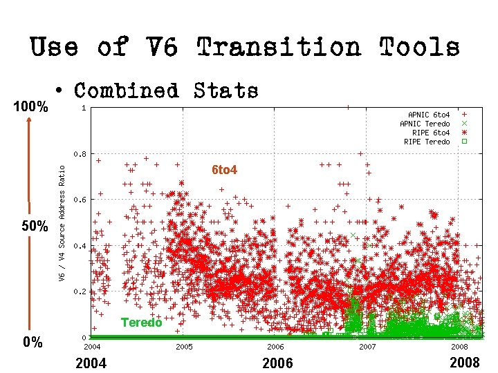 Use of V 6 Transition Tools 100% • Combined Stats 6 to 4 50%
