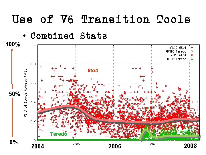 Use of V 6 Transition Tools 100% • Combined Stats 6 to 4 50%