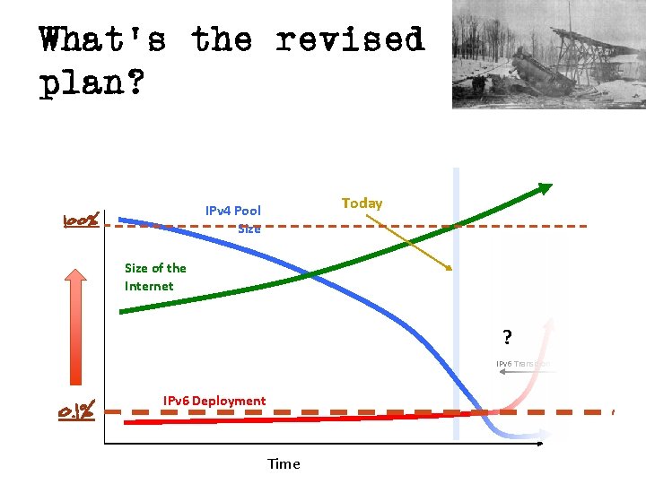 What’s the revised plan? Today IPv 4 Pool Size 100% Size of the Internet