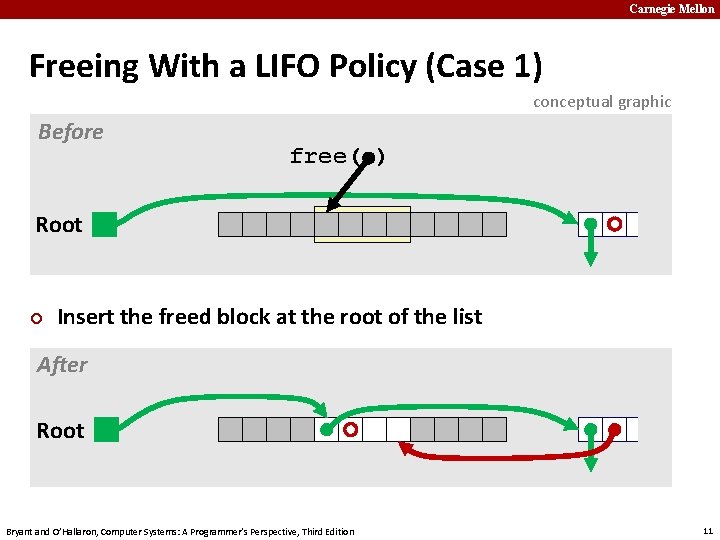 Carnegie Mellon Freeing With a LIFO Policy (Case 1) conceptual graphic Before free( )