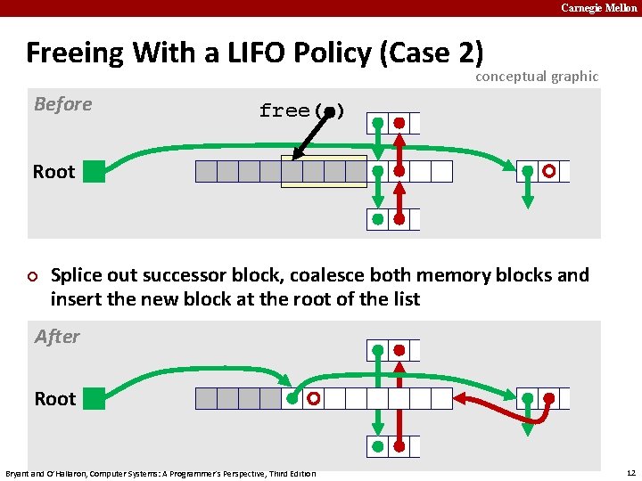 Carnegie Mellon Freeing With a LIFO Policy (Case 2) conceptual graphic Before free( )