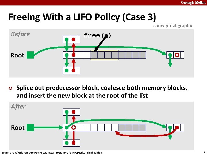 Carnegie Mellon Freeing With a LIFO Policy (Case 3) conceptual graphic Before free( )