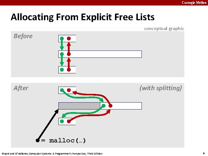 Carnegie Mellon Allocating From Explicit Free Lists conceptual graphic Before After (with splitting) =