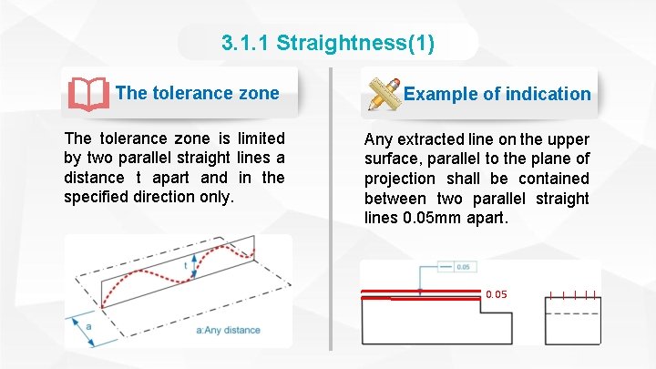 3. 1. 1 Straightness(1) The tolerance zone is limited by two parallel straight lines