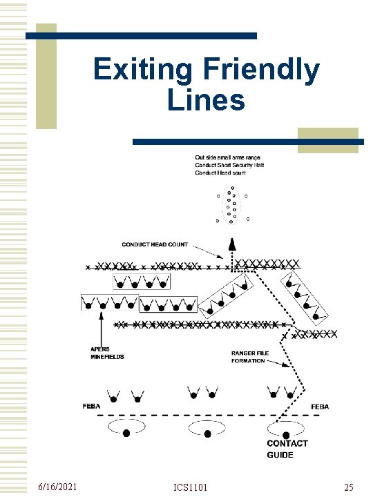 Exiting Friendly Lines 6/16/2021 ICS 1101 25 