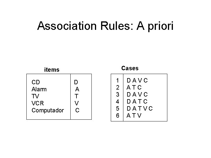 Association Rules: A priori Cases items CD Alarm TV VCR Computador D A T Association Rules: A priori Cases items CD Alarm TV VCR Computador D A T