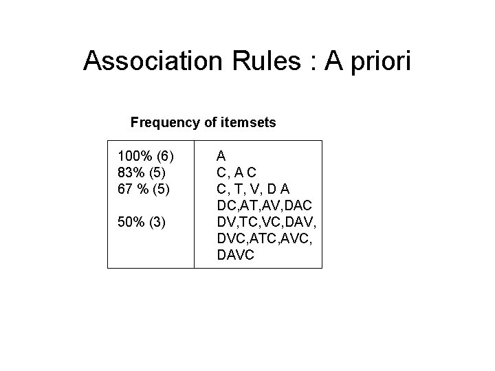 Association Rules : A priori Frequency of itemsets 100% (6) 83% (5) 67 % Association Rules : A priori Frequency of itemsets 100% (6) 83% (5) 67 %