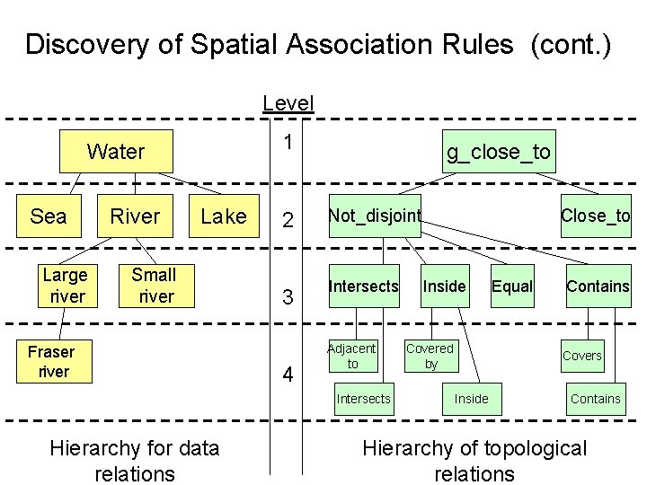 Discovery of Spatial Association Rules (cont. ) Level 1 Water Sea Large river River Discovery of Spatial Association Rules (cont. ) Level 1 Water Sea Large river River