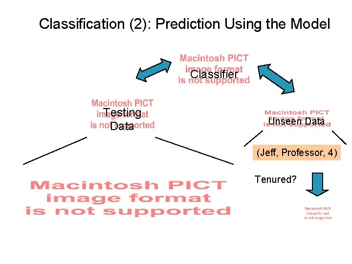 Classification (2): Prediction Using the Model Classifier Testing Data Unseen Data (Jeff, Professor, 4) Classification (2): Prediction Using the Model Classifier Testing Data Unseen Data (Jeff, Professor, 4)