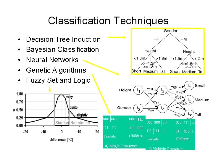 Classification Techniques • • • Decision Tree Induction Bayesian Classification Neural Networks Genetic Algorithms Classification Techniques • • • Decision Tree Induction Bayesian Classification Neural Networks Genetic Algorithms