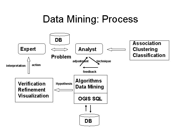 Data Mining: Process DB Expert Association Clustering Classification Analyst Problem adjustment interpretation technique action Data Mining: Process DB Expert Association Clustering Classification Analyst Problem adjustment interpretation technique action