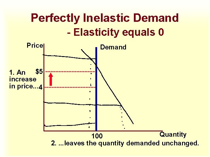 Perfectly Inelastic Demand - Elasticity equals 0 Price Demand 1. An $5 increase in