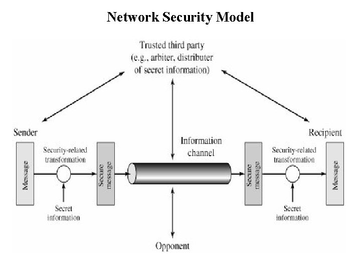 Network Security Model 