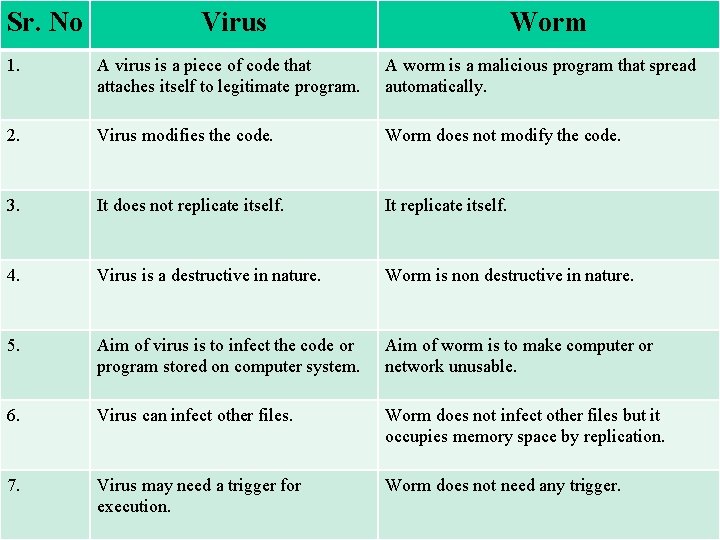 Sr. No Virus Worm 1. A virus is a piece of code that attaches