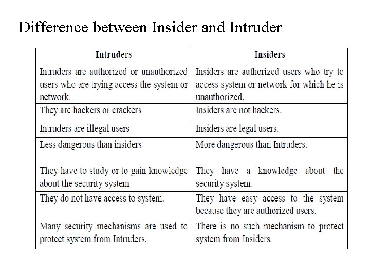 Difference between Insider and Intruder 