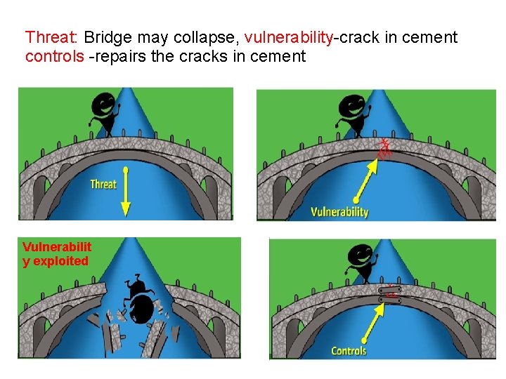 Threat: Bridge may collapse, vulnerability-crack in cement controls -repairs the cracks in cement Vulnerabilit