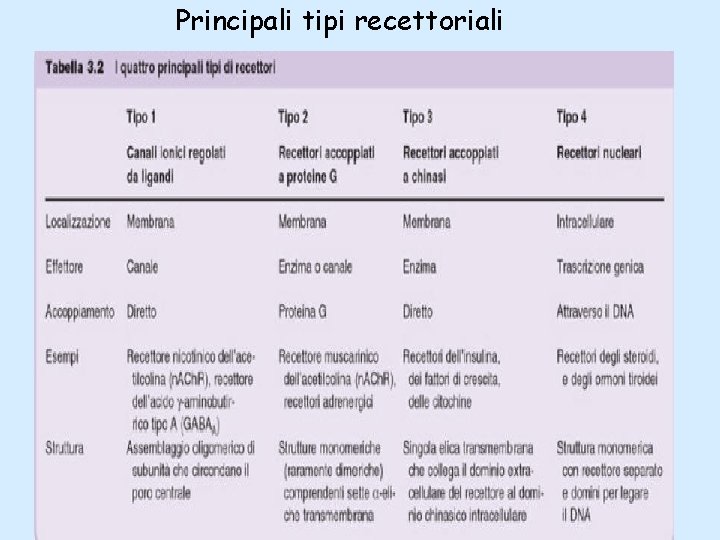 Principali tipi recettoriali 