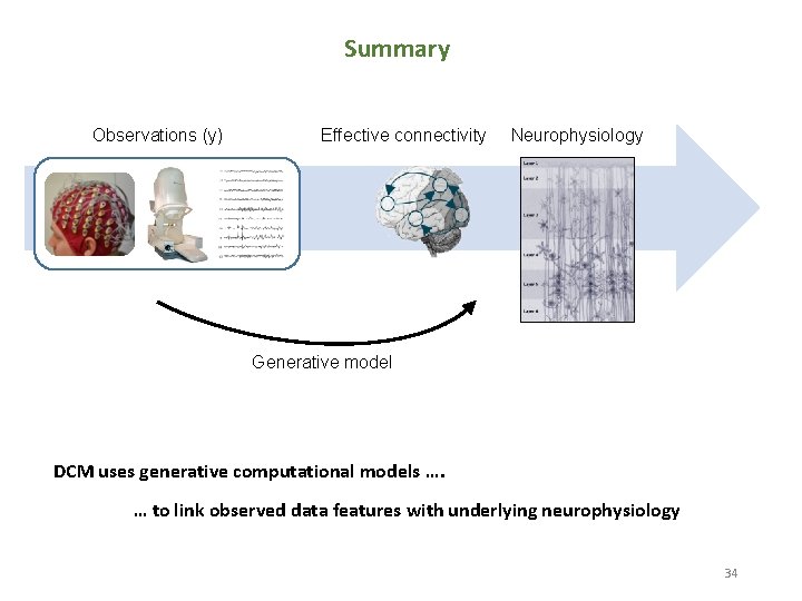 Summary Observations (y) Effective connectivity Neurophysiology Generative model DCM uses generative computational models ….