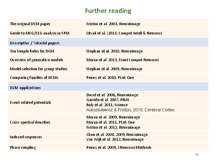 Further reading The original DCM paper Friston et al. 2003, Neuro. Image Guide to