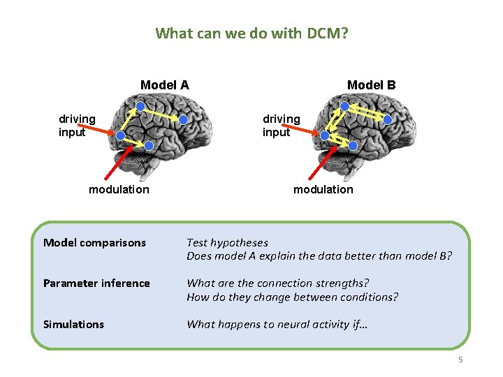 What can we do with DCM? Model A driving input modulation Model B driving