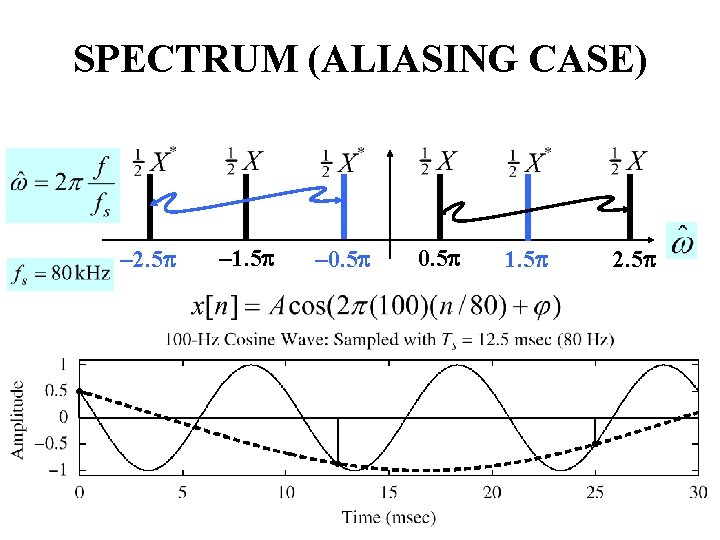 SPECTRUM (ALIASING CASE) – 2. 5 p – 1. 5 p – 0. 5