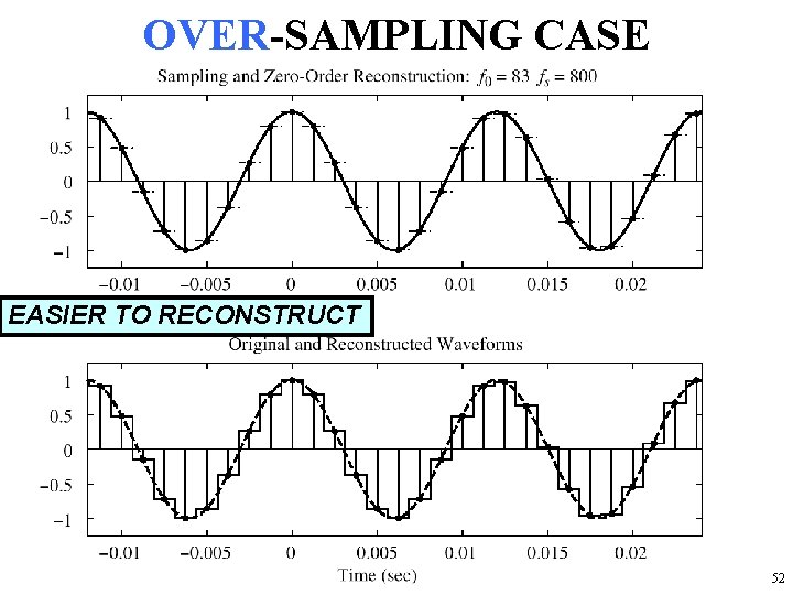 OVER-SAMPLING CASE EASIER TO RECONSTRUCT 52 