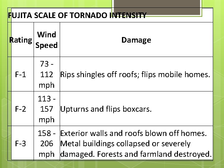 FUJITA SCALE OF TORNADO INTENSITY Wind Rating Speed Damage F-1 73 112 Rips shingles