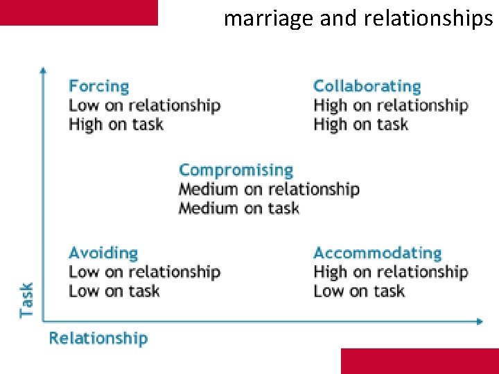 marriage and relationships 