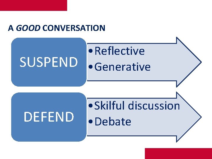 A GOOD CONVERSATION • Reflective SUSPEND • Generative DEFEND • Skilful discussion • Debate