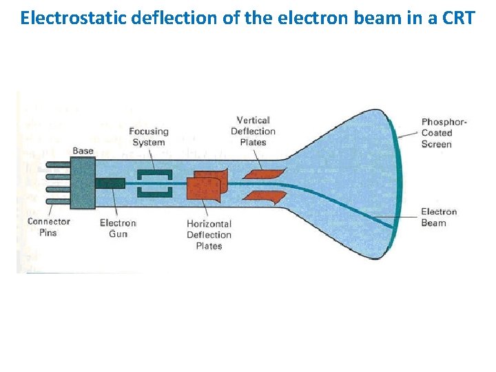 Electrostatic deflection of the electron beam in a CRT 