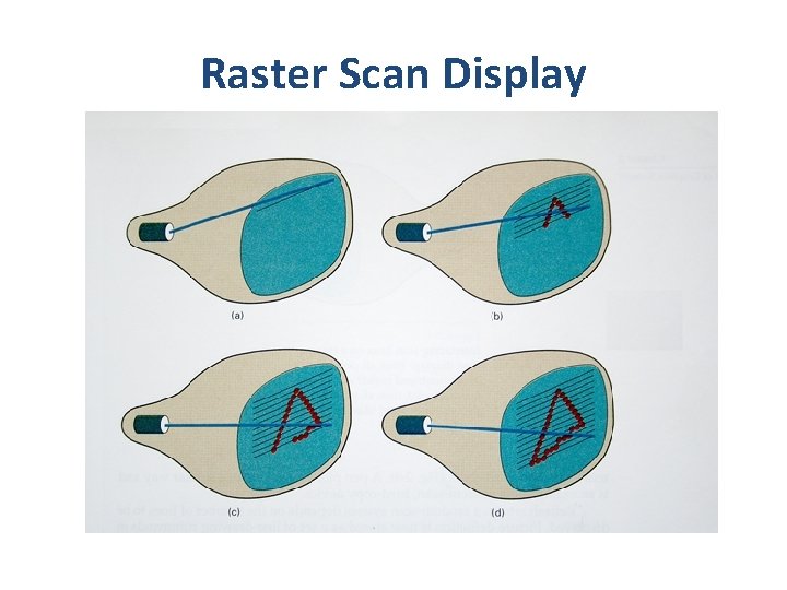 Raster Scan Display 