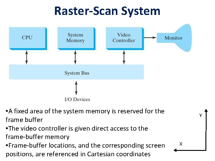 Raster-Scan System • A fixed area of the system memory is reserved for the