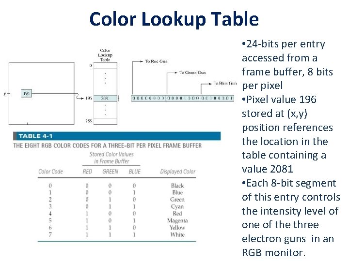 Color Lookup Table • 24 -bits per entry accessed from a frame buffer, 8