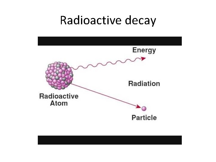 Radioactive decay 
