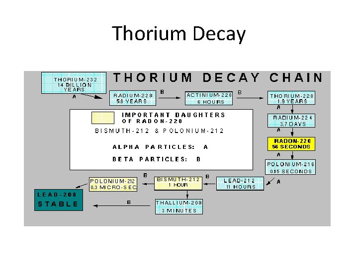 Thorium Decay 