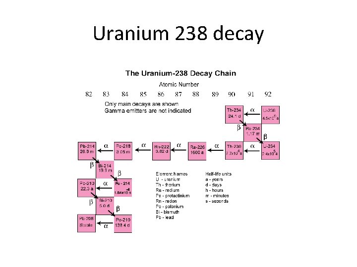 Uranium 238 decay 