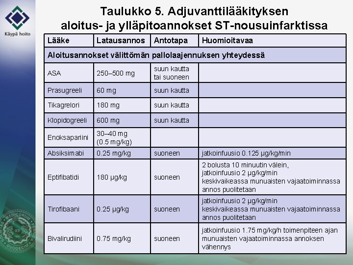 Taulukko 5. Adjuvanttilääkityksen aloitus- ja ylläpitoannokset ST-nousuinfarktissa Lääke Latausannos Antotapa Huomioitavaa Aloitusannokset välittömän pallolaajennuksen