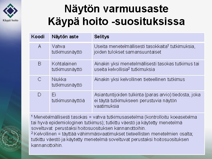 Näytön varmuusaste Käypä hoito -suosituksissa Koodi Näytön aste Selitys A Vahva tutkimusnäyttö Useita menetelmällisesti