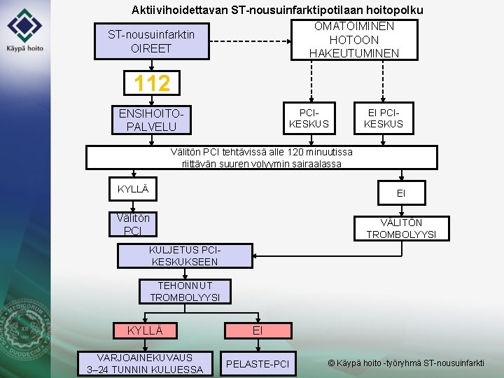 Aktiivihoidettavan ST-nousuinfarktipotilaan hoitopolku OMATOIMINEN ST-nousuinfarktin HOTOON OIREET HAKEUTUMINEN 112 PCIKESKUS ENSIHOITOPALVELU EI PCIKESKUS Välitön