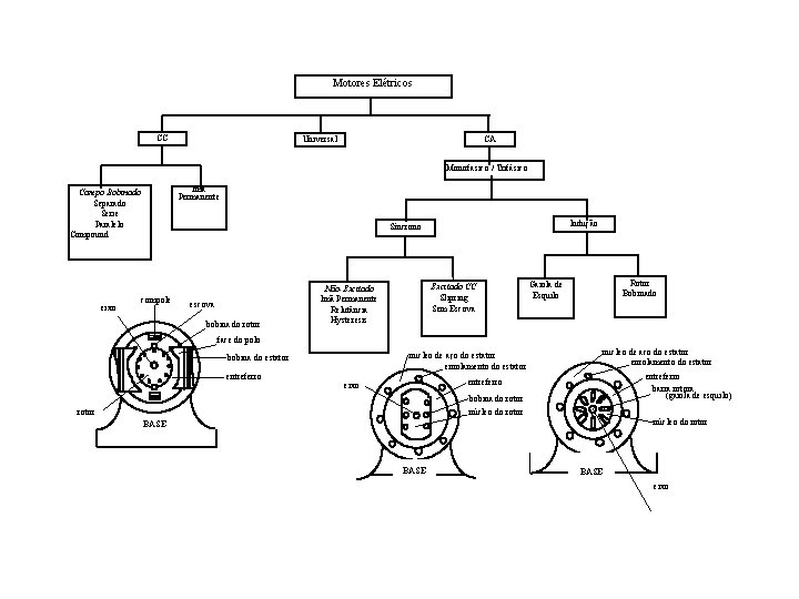 Motores Elétricos CC CA Universal Monofasico / Trifásico Imã Permanente Campo Bobinado Separado Serie