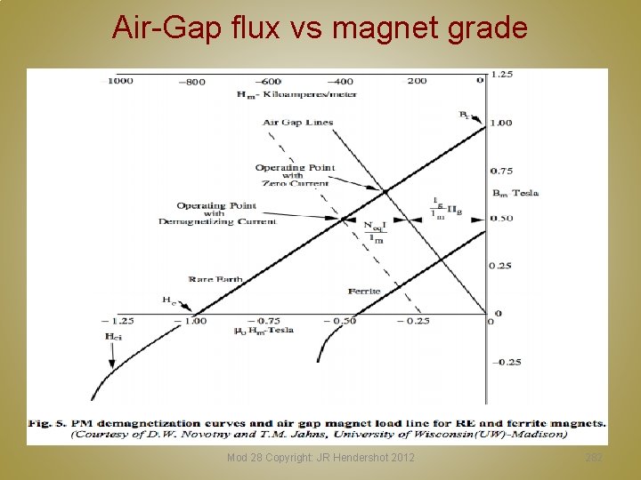 Air-Gap flux vs magnet grade Mod 28 Copyright: JR Hendershot 2012 282 