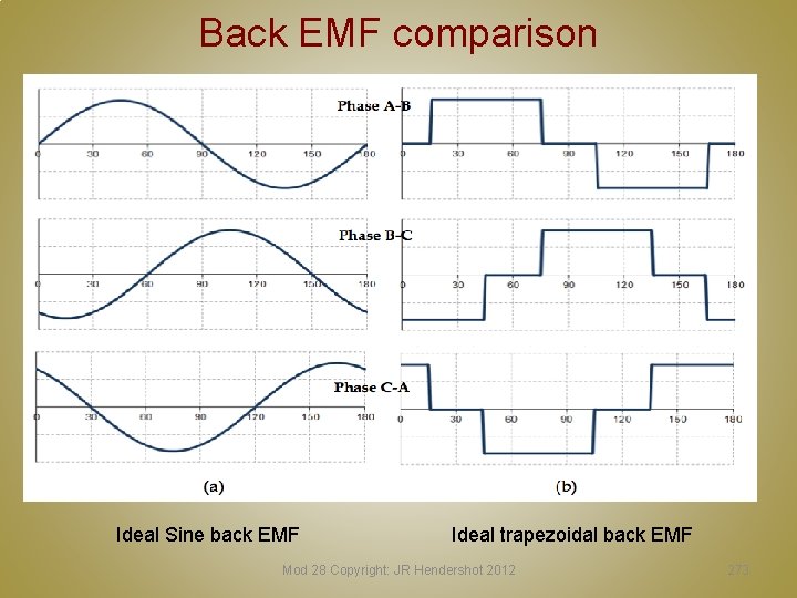 Back EMF comparison Ideal Sine back EMF Ideal trapezoidal back EMF Mod 28 Copyright: