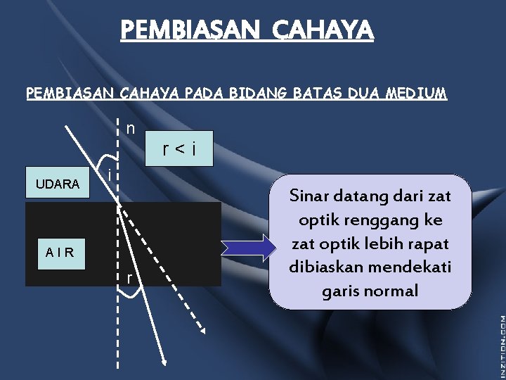 PEMBIASAN CAHAYA PADA BIDANG BATAS DUA MEDIUM n r<i UDARA i AIR r Sinar