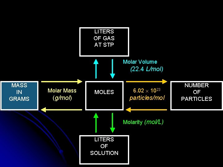 LITERS OF GAS AT STP Molar Volume (22. 4 L/mol) MASS IN GRAMS Molar