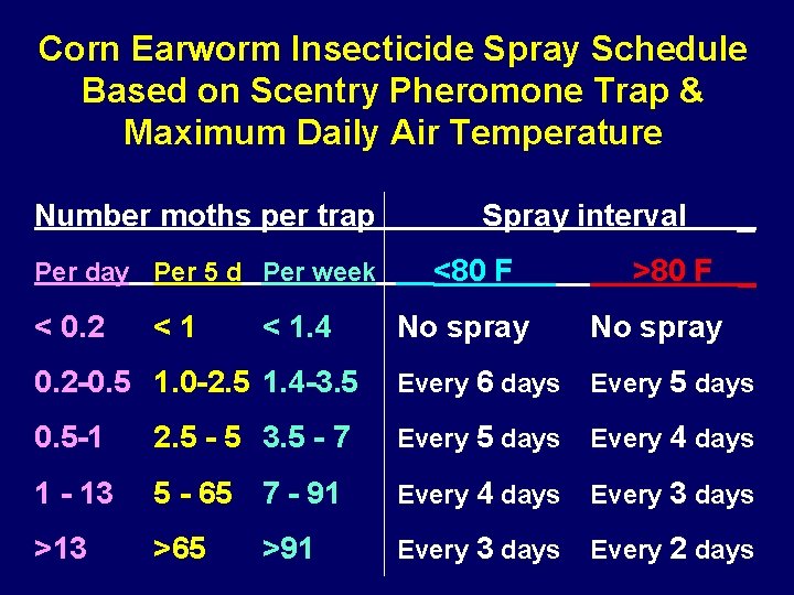 Corn Earworm Insecticide Spray Schedule Based on Scentry Pheromone Trap & Maximum Daily Air