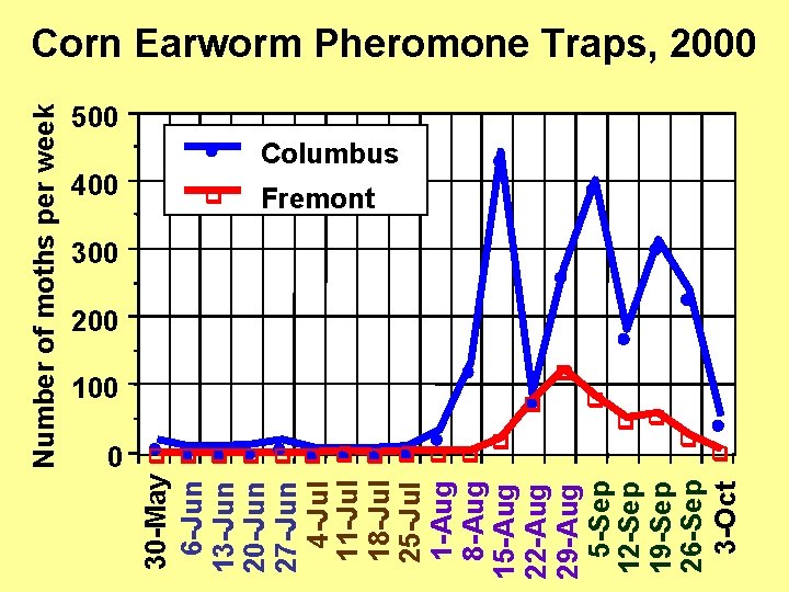 400 100 0 30 -May 6 -Jun 13 -Jun 20 -Jun 27 -Jun 4
