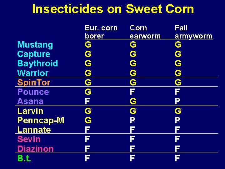 Insecticides on Sweet Corn Mustang Capture Baythroid Warrior Spin. Tor Pounce Asana Larvin Penncap-M