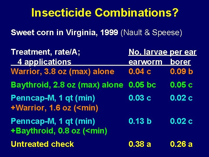 Insecticide Combinations? Sweet corn in Virginia, 1999 (Nault & Speese) Treatment, rate/A; 4 applications